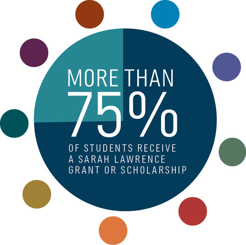 超过75%的学生获得了萨拉·劳伦斯助学金或奖学金.